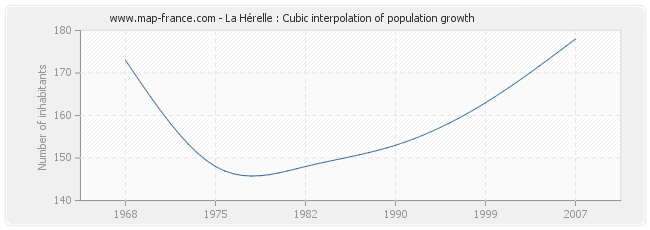 La Hérelle : Cubic interpolation of population growth